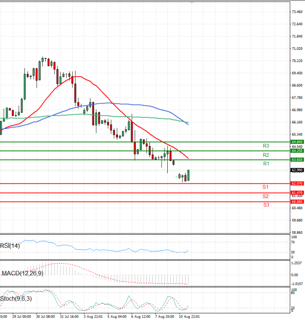 Crude Oil Analysis Technical analysis 11/08/2025